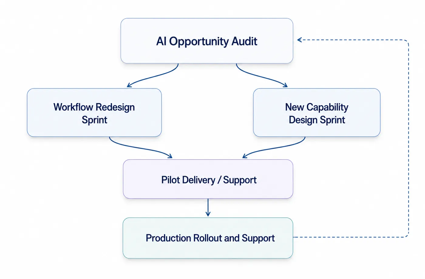 A five-phase Stratimetrix approach diagram showing AI Opportunity Audit flowing into either Workflow Redesign Sprint or New Capability Design Sprint, then into Pilot Delivery and Support, then Production Rollout and Support, before cycling back into the next audit.