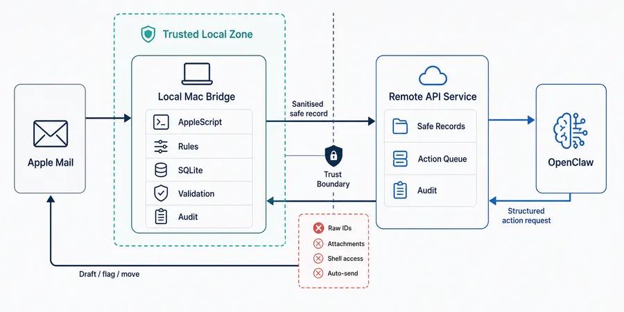 Email triage is one of the most useful applications of AI. It is also one of the riskiest. This case study describes how implementing a trust boundary makes an AI assistant useful without giving it more access, authority, or data than it really needs.