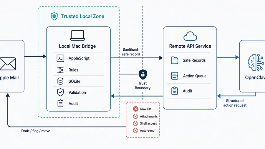 Case Study: Using a trust boundary for safer AI integration
