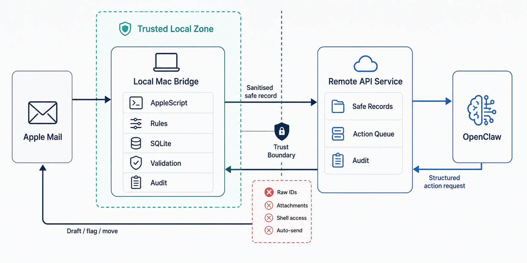 Architecture diagram showing the trust boundary between Apple Mail, the Local Mac Bridge, the Remote API Service, and OpenClaw